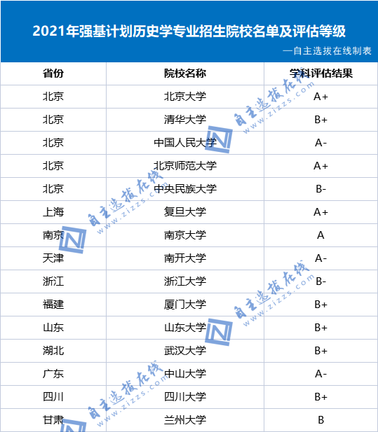 2022年强基计划历史学专业招生院校名单及评估等级