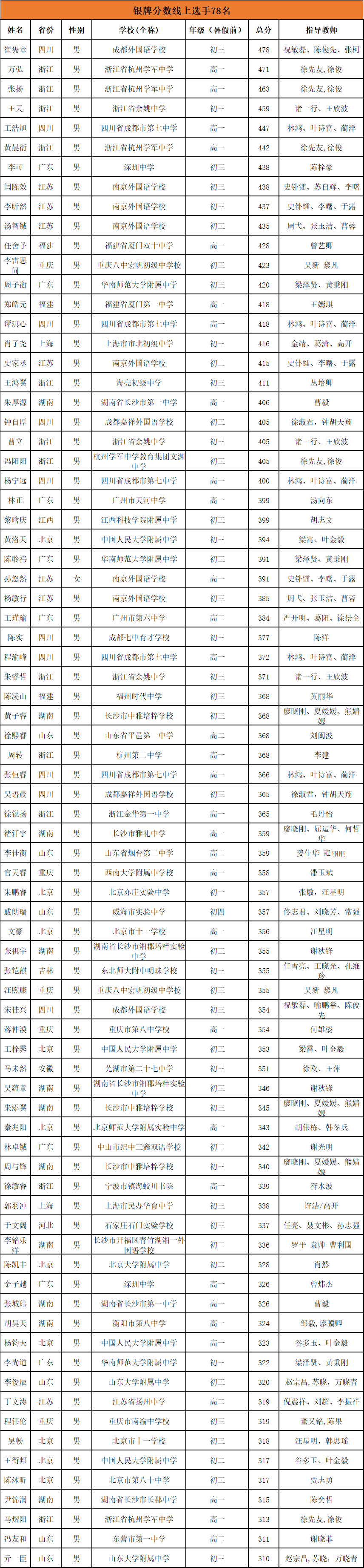 CCF NOI2021夏令营银牌获奖名单