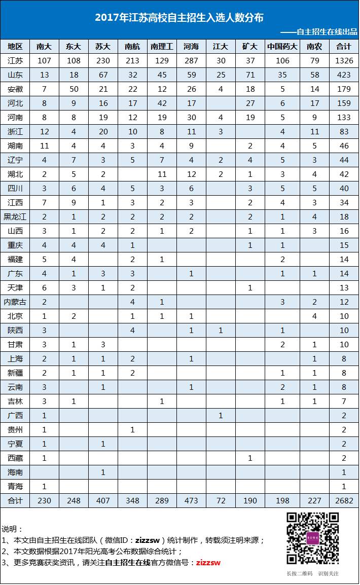 江苏省自主招生高校2017年入选人数分布统计