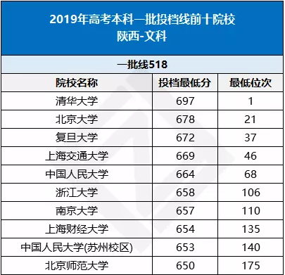陕西省2019年高考投档线前十院校盘点（文科）
