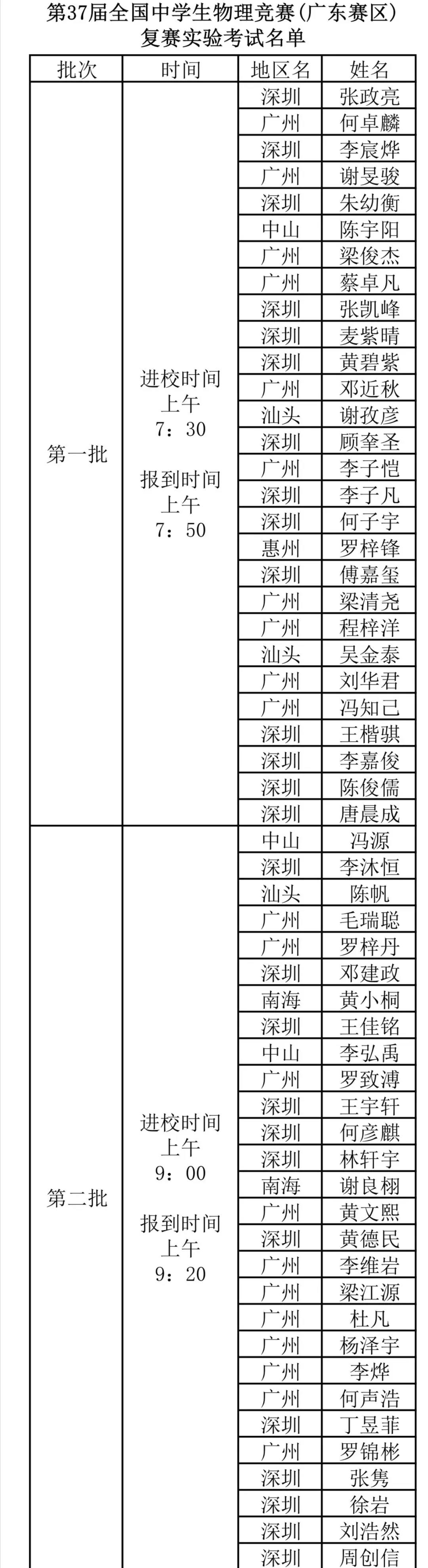 广东省2020年第37届全国中学生物理竞赛复赛实验参赛名单1