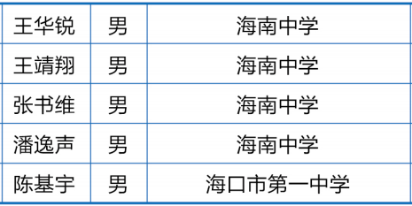 海南省2020年第37届中学生物理竞赛复赛省队获奖名单