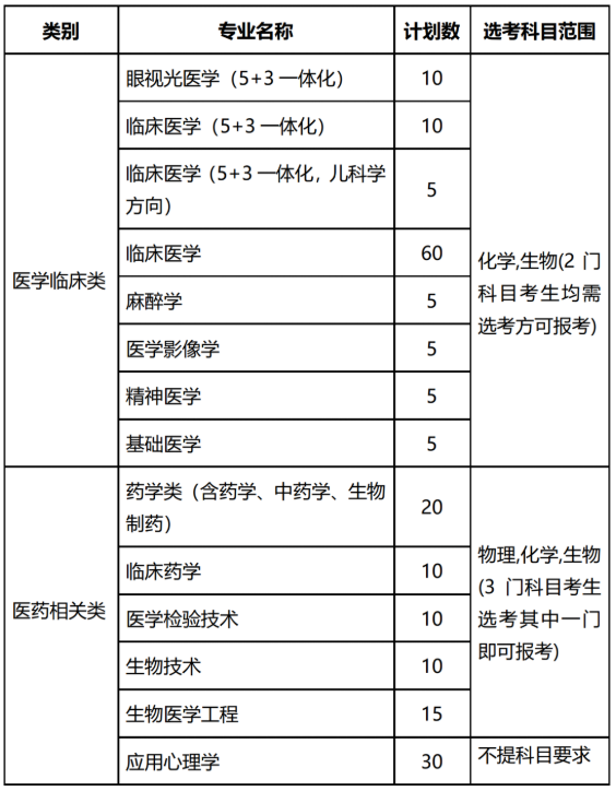 温州医科大学招生专业及选科要求