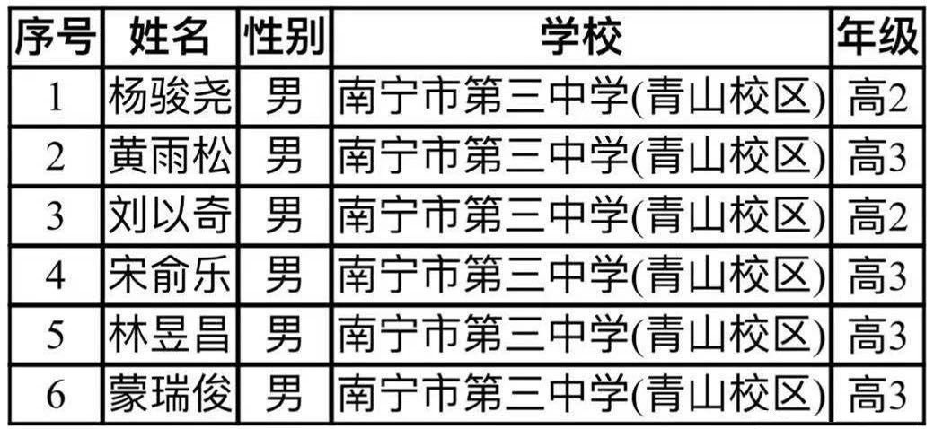 广西2020年高中数学联赛省队获奖名单