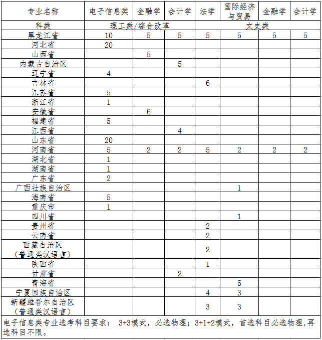 黑龙江大学2023年高校专项计划分省分专业（类）招生计划