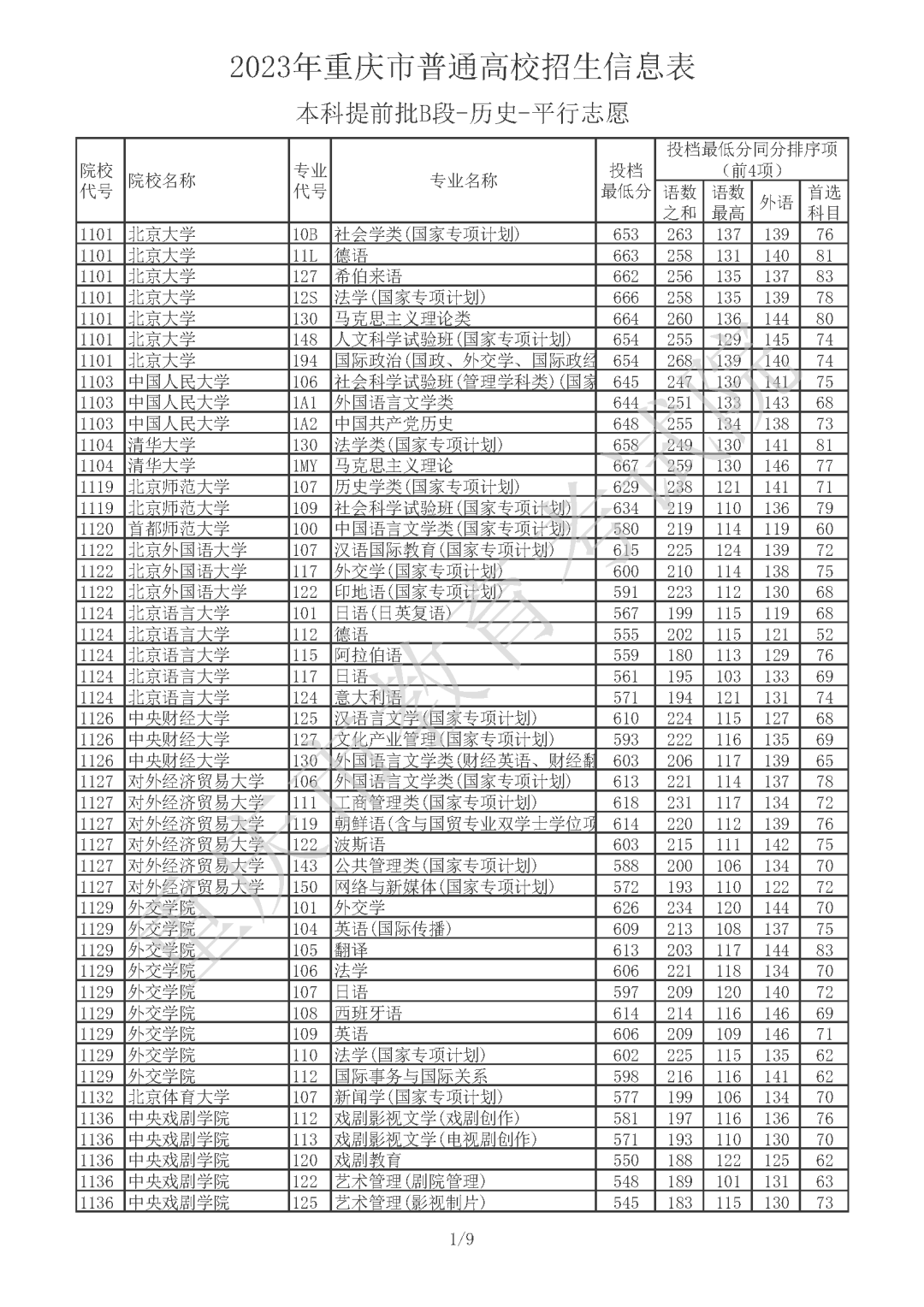 2023年重庆市普通高校招生信息表