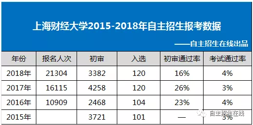 上海财经大学2015-2018年自主招生报考数据