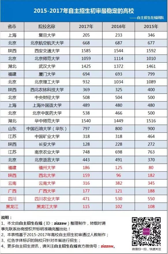 2015-2017年自主招生初审最稳定的高校有那些？