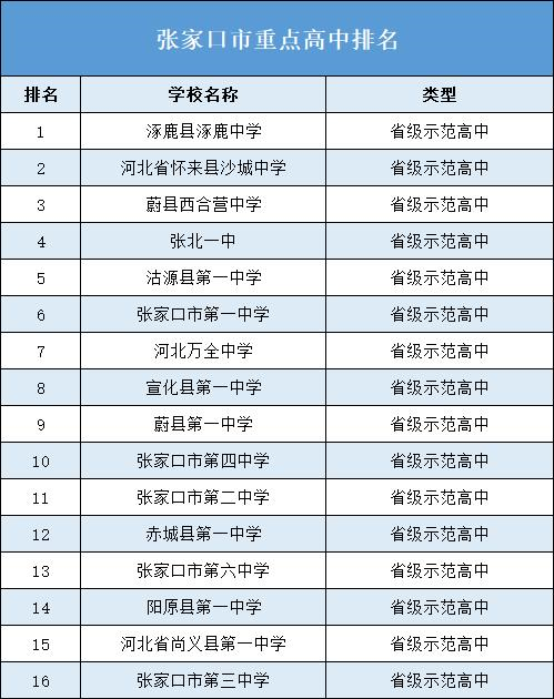 河北省张家口市2023年重点高中排名