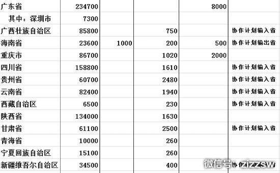 2016年各地、各部门普通高等教育招生计划