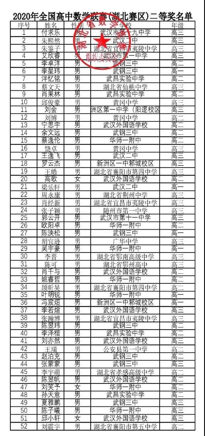 湖北省2020年高中数学联赛省二获奖名单1