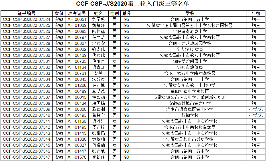 CCF CSP-J/S2020第二轮认证入门级三等奖名单