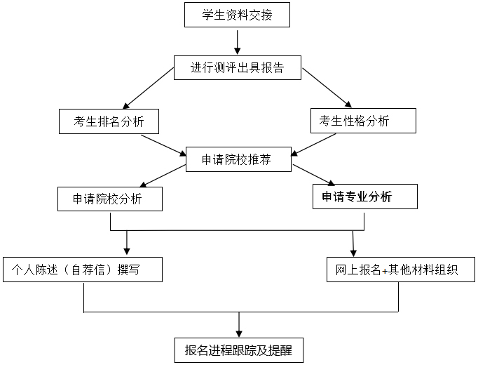 北京华清园教育2019年自主招生初审网报一对一服务项目