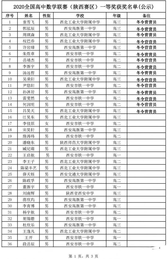 陕西省2020年高中数学联赛省一获奖名单1