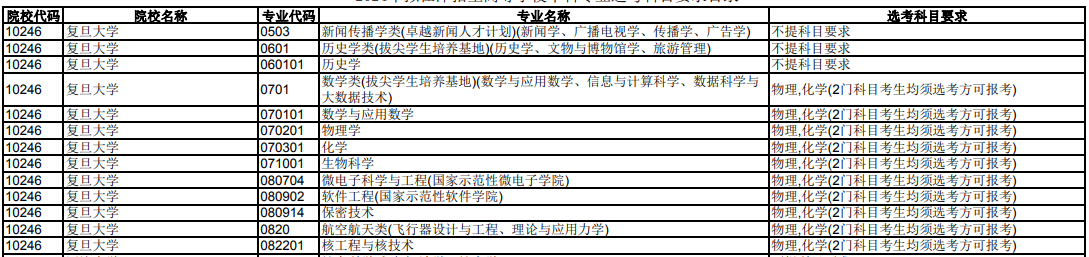 复旦大学2024年在天津招生专业选科科目要求