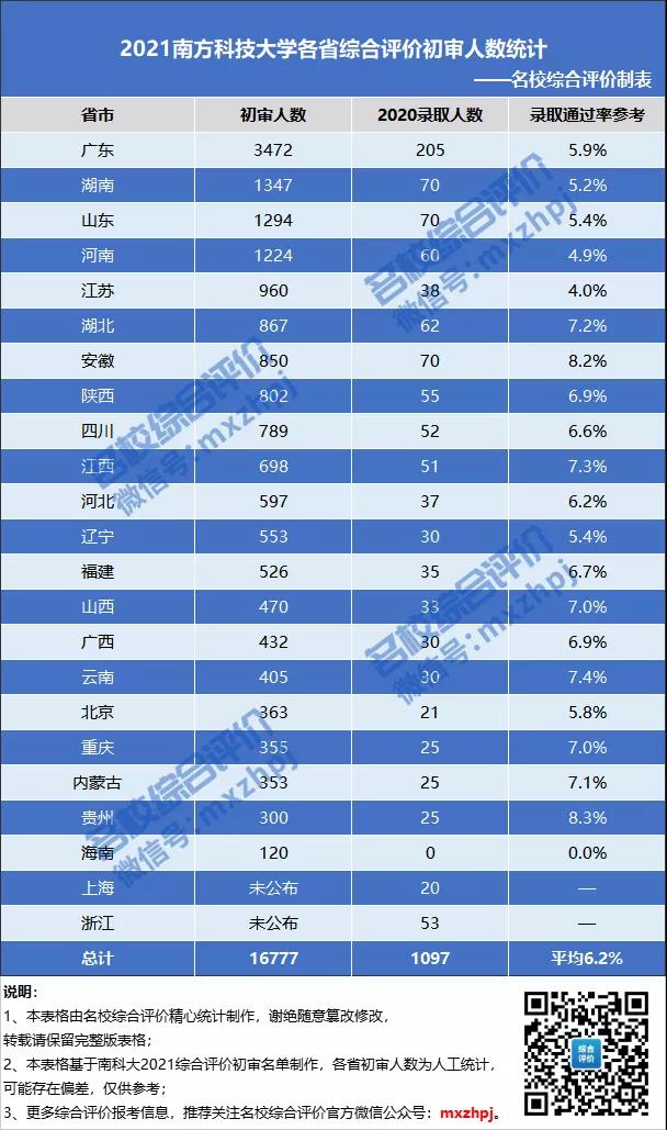 2021南方科技大学各省初审通过多少人?