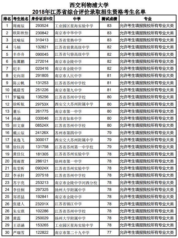 西交利物浦大学2018年江苏省综合评价录取招生资格考生名单公示