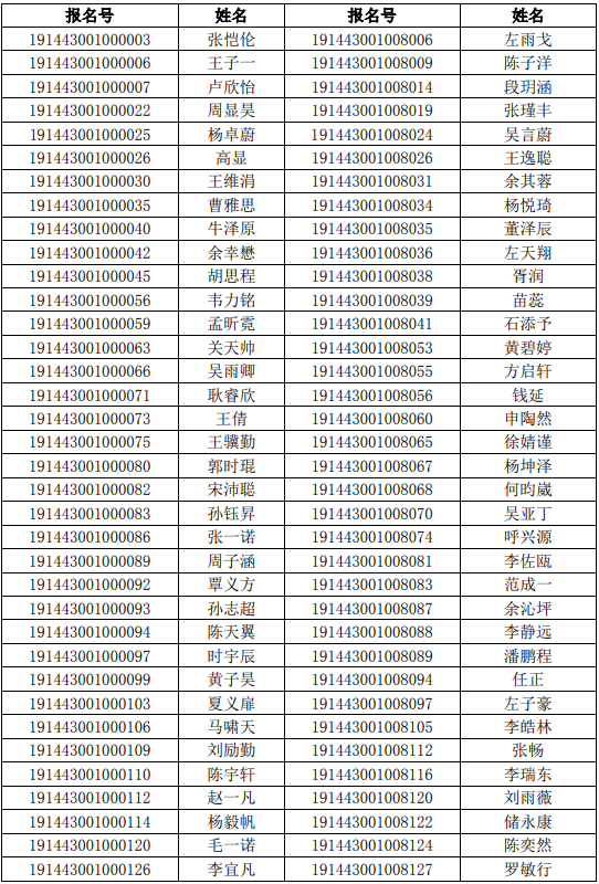 中国科学院大学2019年综合评价初审名单