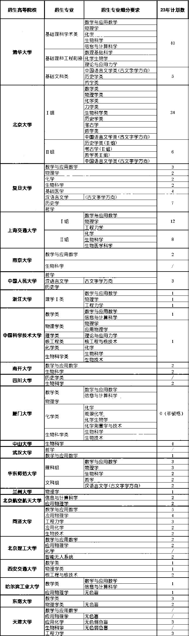 上海市2023年强基计划招生计划及招生人数汇总