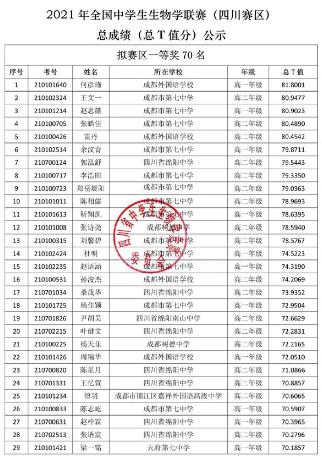 四川省2021年全国中学生生物学联赛省一拟获奖名单及总成绩