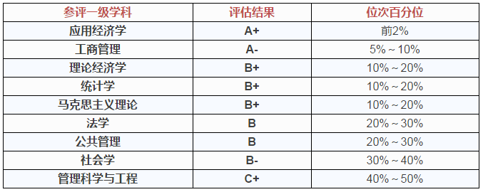中央财经大学2017年全国第四轮学科评估入选2个A类学科