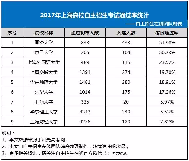 2018自主招生须知：上海市高校2017年自主招生考试通过率统计