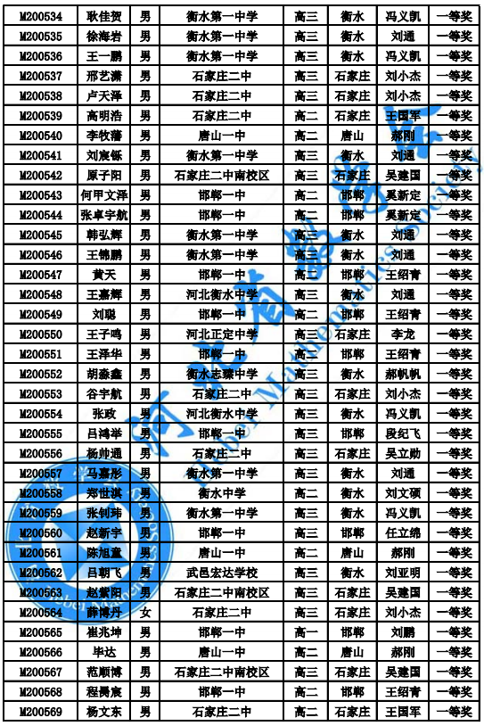 河北省2020年高中数学联赛省一获奖名单2