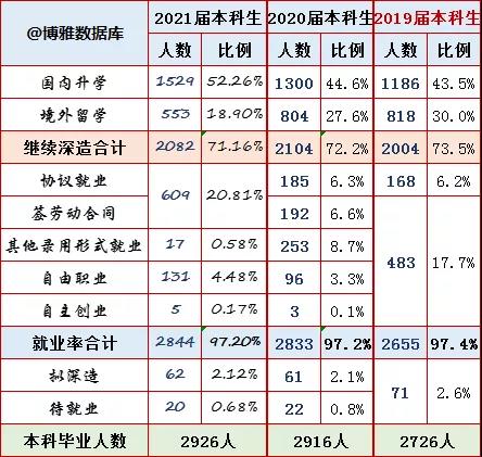 北京大学本科毕业生就业情况