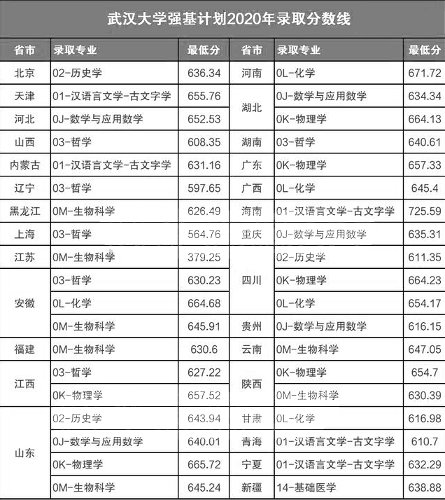 武汉大学2020年强基计划录取分数线