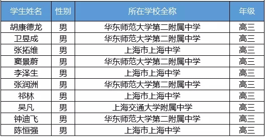 上海市2018年第32届全国中学生化学竞赛省队名单