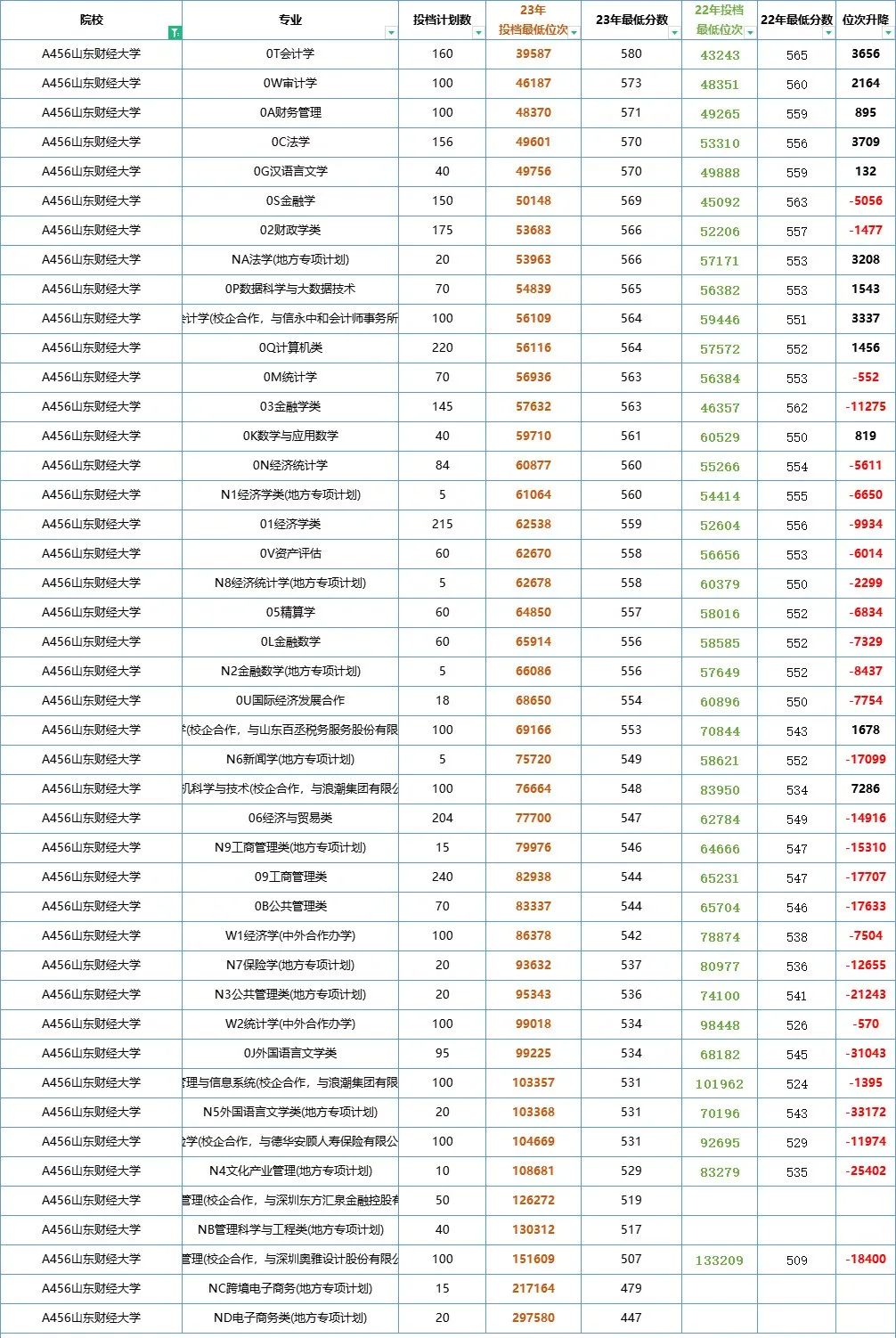 2023年山东财经大学普通类批次各专业录取分数汇总