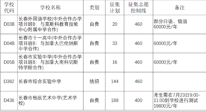 长春市2023年中心城区第三批次普通高中征集计划表