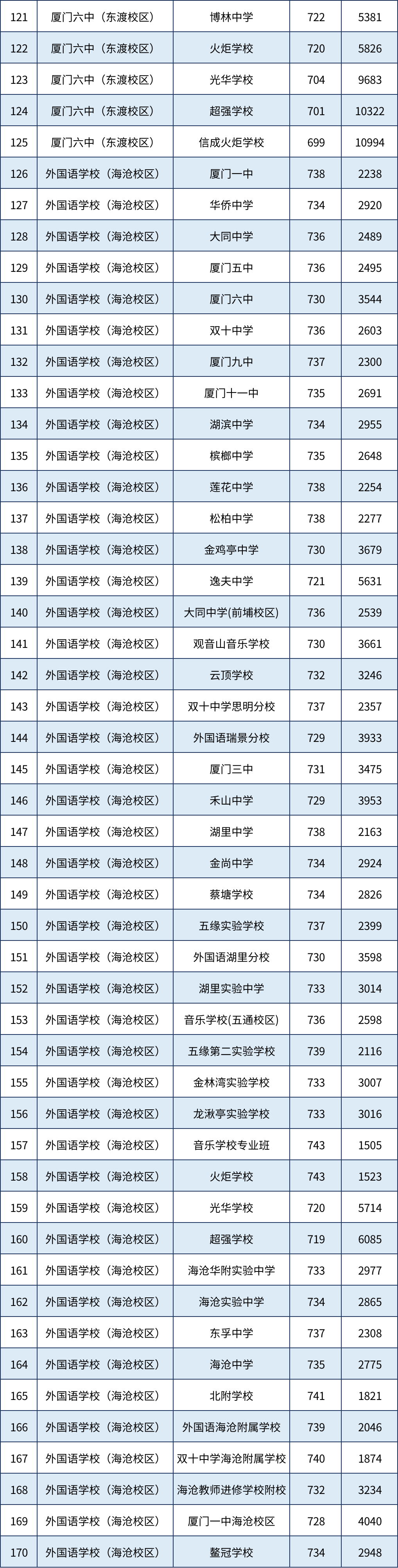 各学籍校定向生录取最低投档分和全市位次