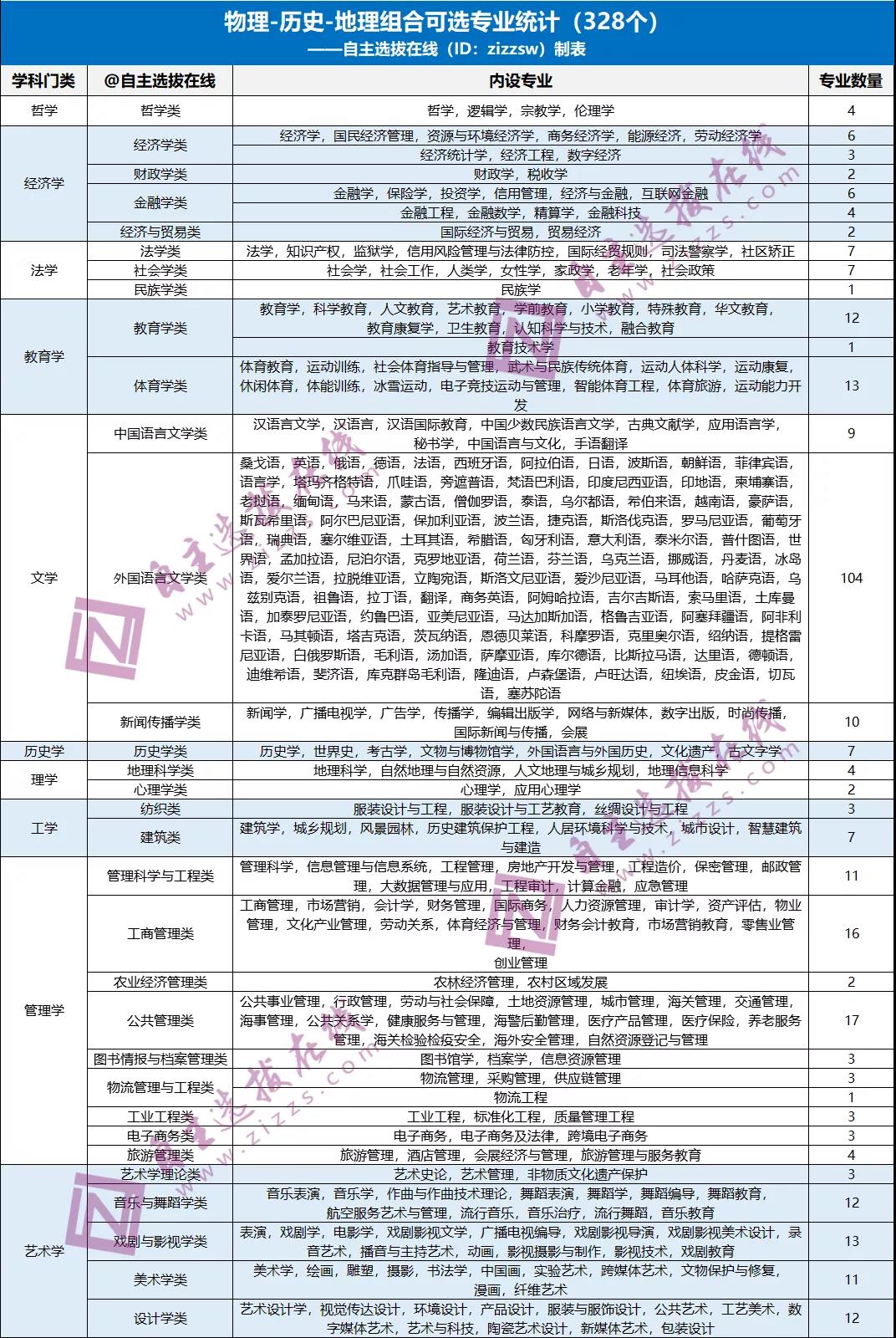 物理历史地理组合可选专业统计