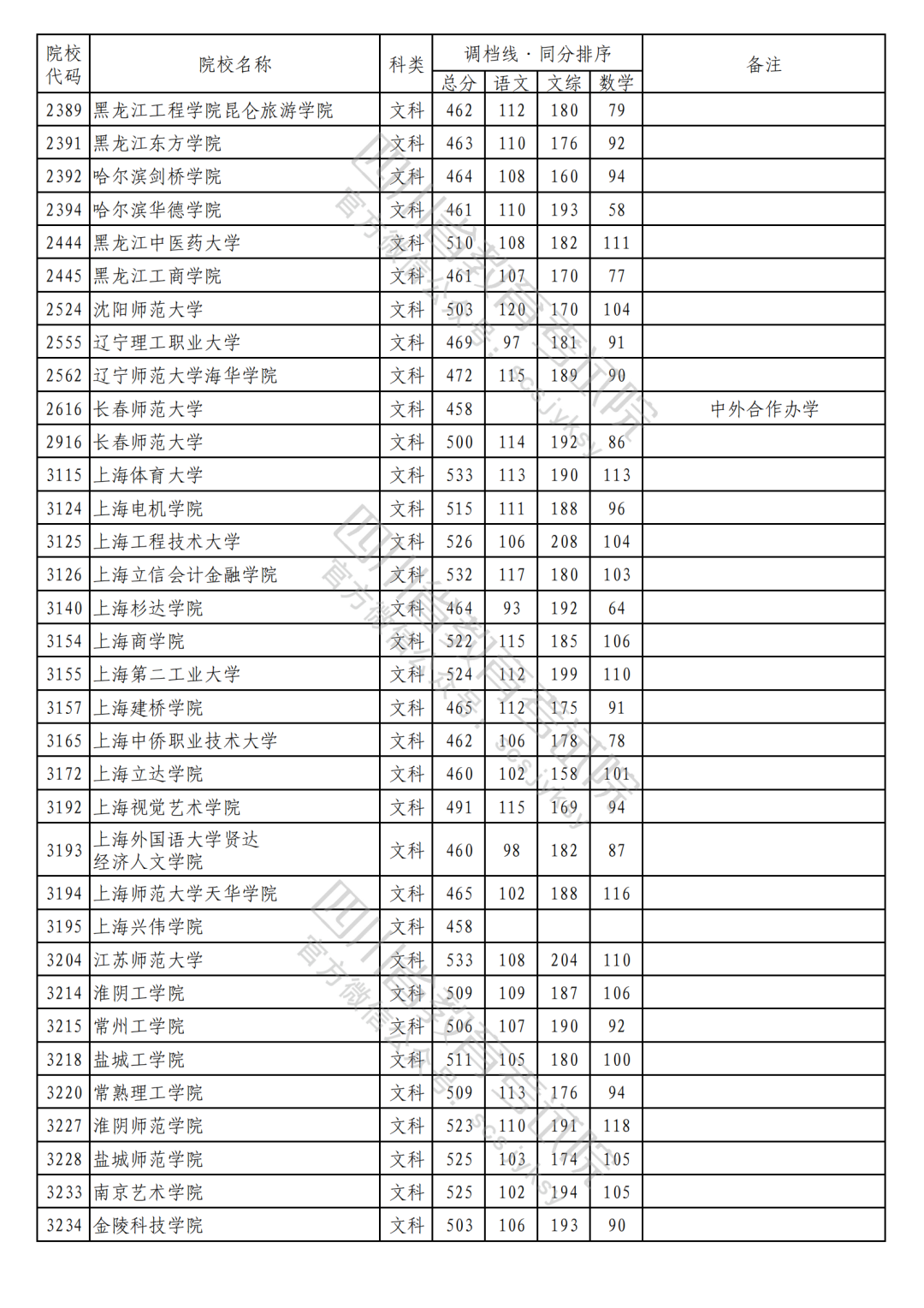 2023年普通高校在川招生本科二批次院校录取调档线（文科）
