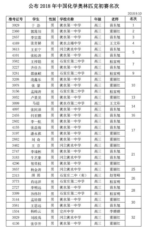 河北省2018年第32届全国中学生化学竞赛初赛名次出炉