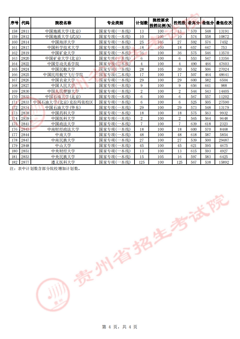 贵州省2023年高考国家专项计划平行志愿投档分数线