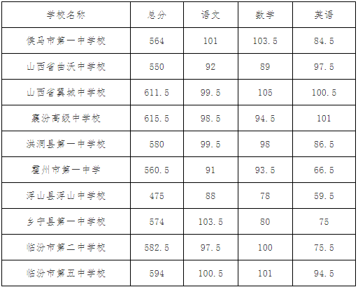 县办优质高中指标到校生剩余计划择优录取最低录取控制分数线