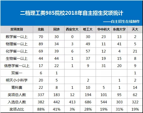 二挡理工类985院校2018年自主招生奖项统计