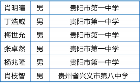 贵州省2020年第37届中学生物理竞赛复赛省队获奖名单