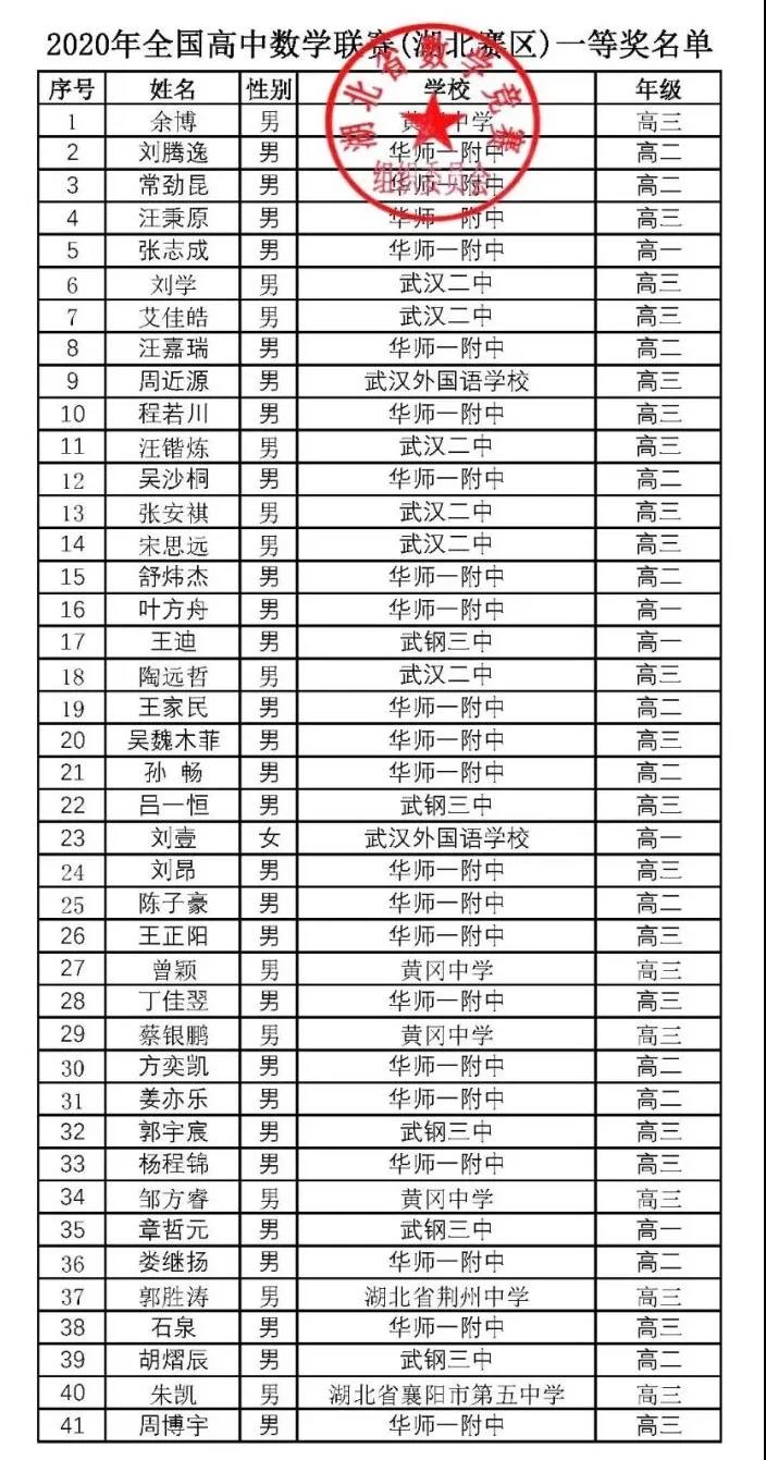 湖北省2020年高中数学联赛省一获奖名单1