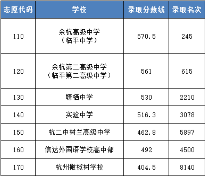 临平区普高中考录取分数线