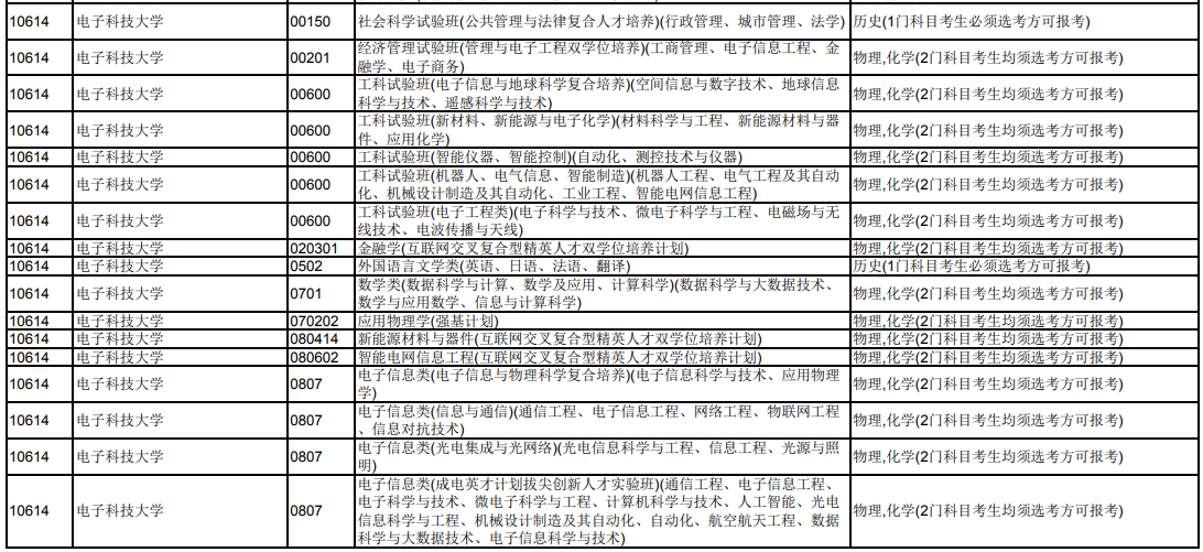 电子科技大学2024年在天津招生专业选科科目要求
