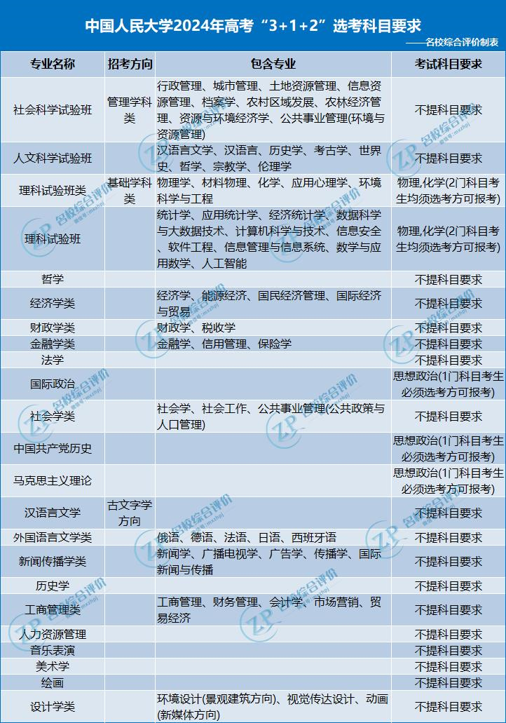 中国人民大学2024年高考3+1+2选科要求1