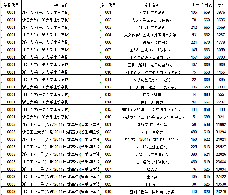 浙江省2018年普通高校招生普通类平行投档（一段）分数线