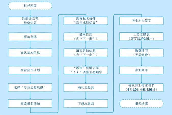 å¤§è¿çå·¥å¤§å­¦2022å¹´å¼ºåºè®¡åæ¥åæµç¨