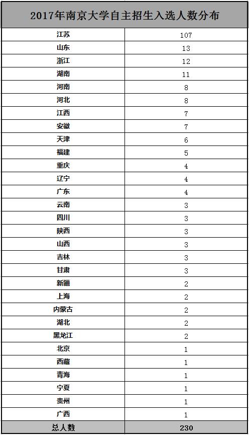南京大学2017年自主招生入选名单分布统计