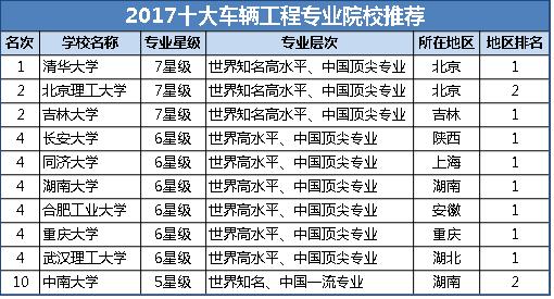 2017十大车辆工程专业院校推荐