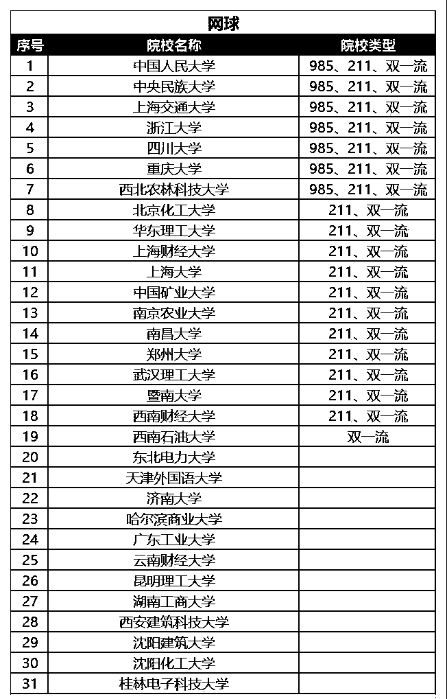 2021年高水平运动队网球专项招生院校名单
