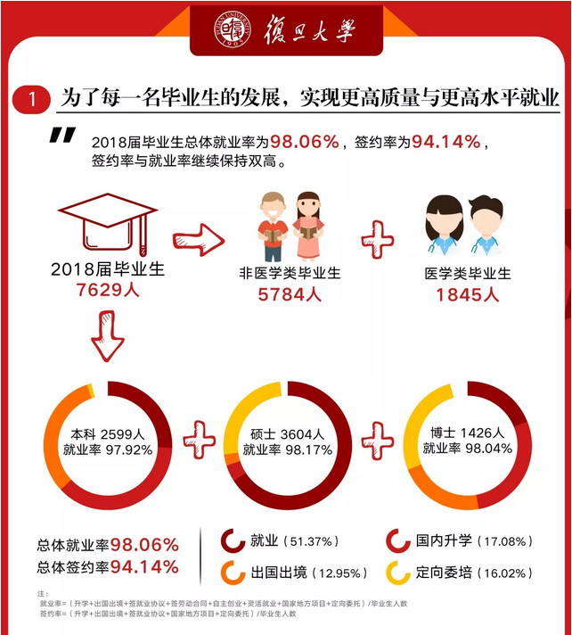 复旦大学2018年度毕业生就业质量报告